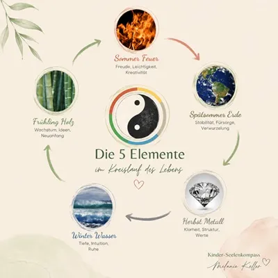 5 Elemente Kreislauf 5 Elemente Kreislauf
