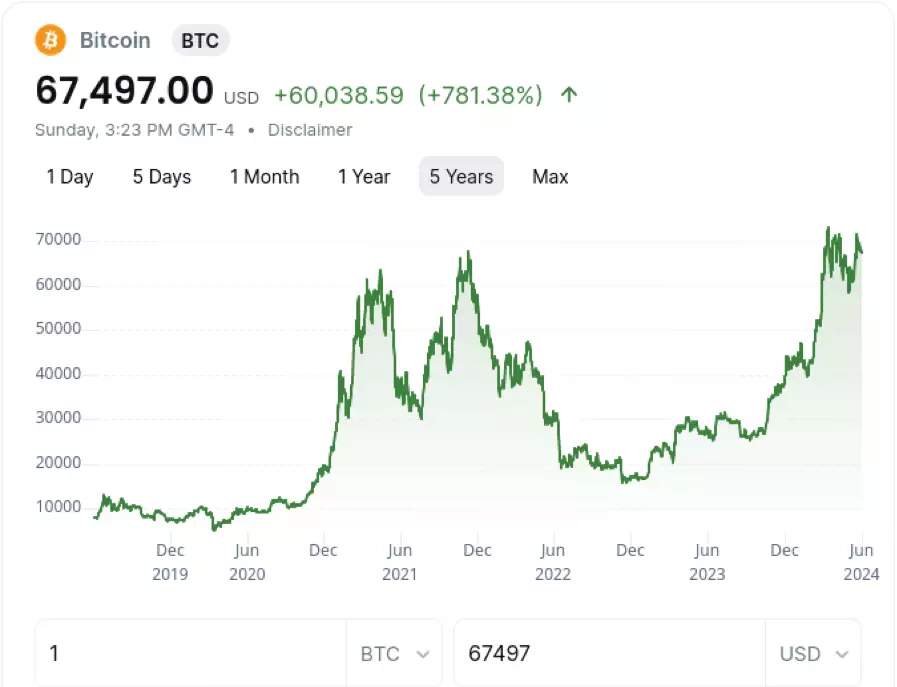 Bitcoin 5 Jahre